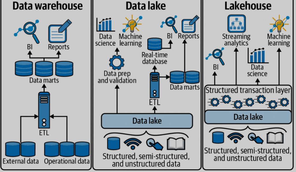 Optimizing Cloud Storage: The Lakehouse Model Explained